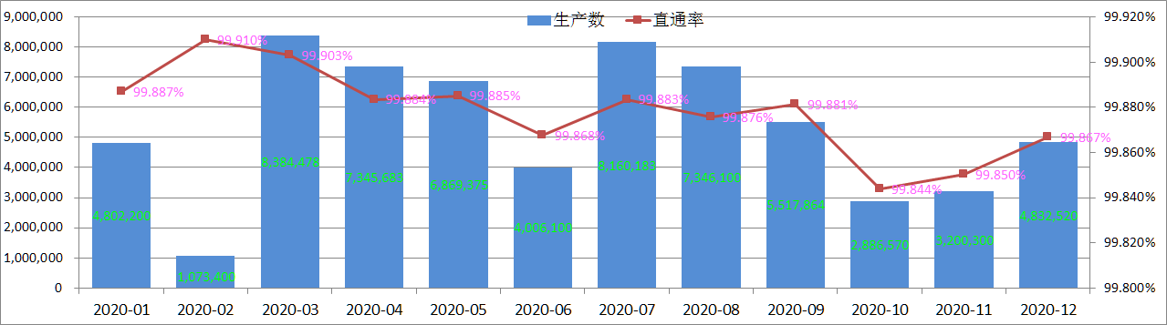 Скорость проверки качества продукции Pogo Pin